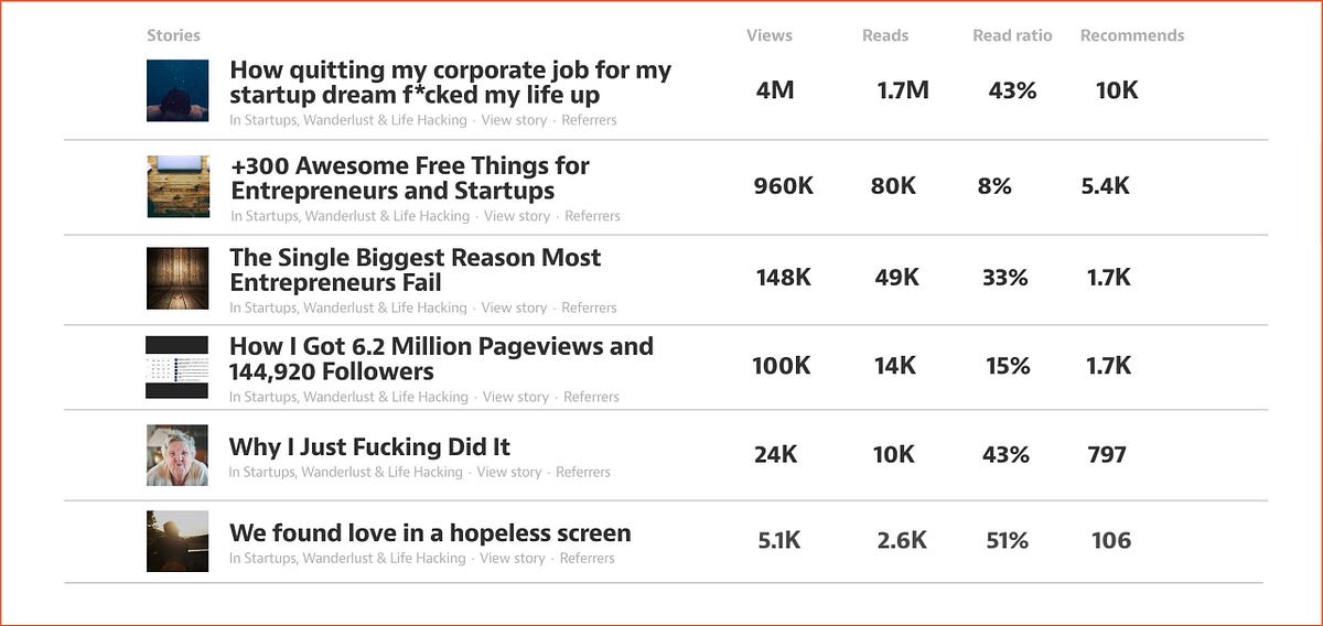 How I Got 6.2 Million Pageviews And 144,920 Followers — The Startup ...