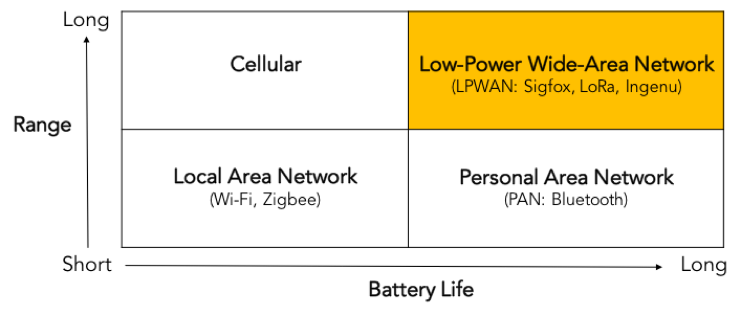 How New Long Range Radios Will Change the Internet of Things Medium