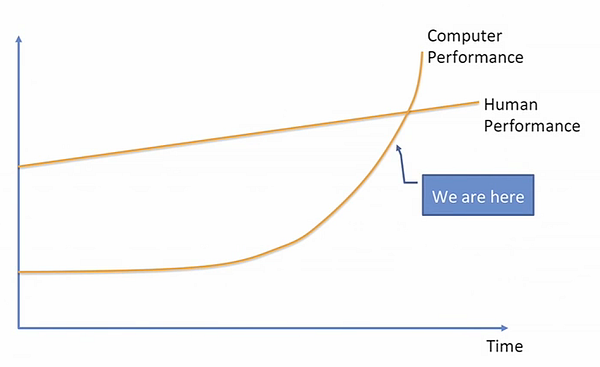 Deep Learning Is Going to Teach Us All the Lesson of Our Lives Jobs Are for Machines Basic income Medium