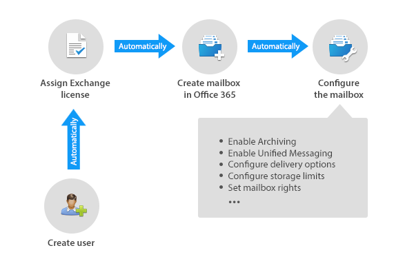 Active.Directory.Is.Cool.Again-Office365_automation