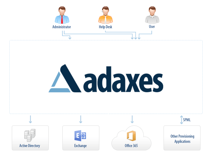 Active.Directory.Is.Cool.Again-adaxes_structure