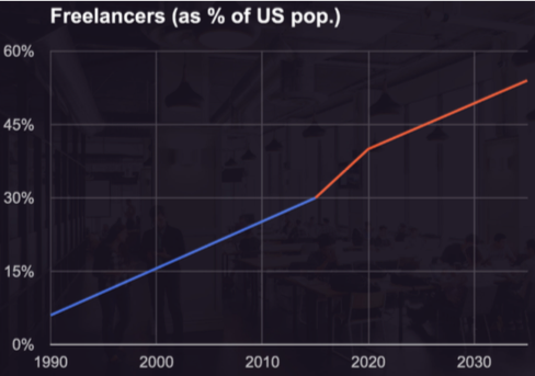Freelancers living in US