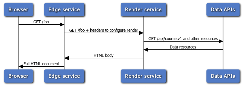 Coursera's render service